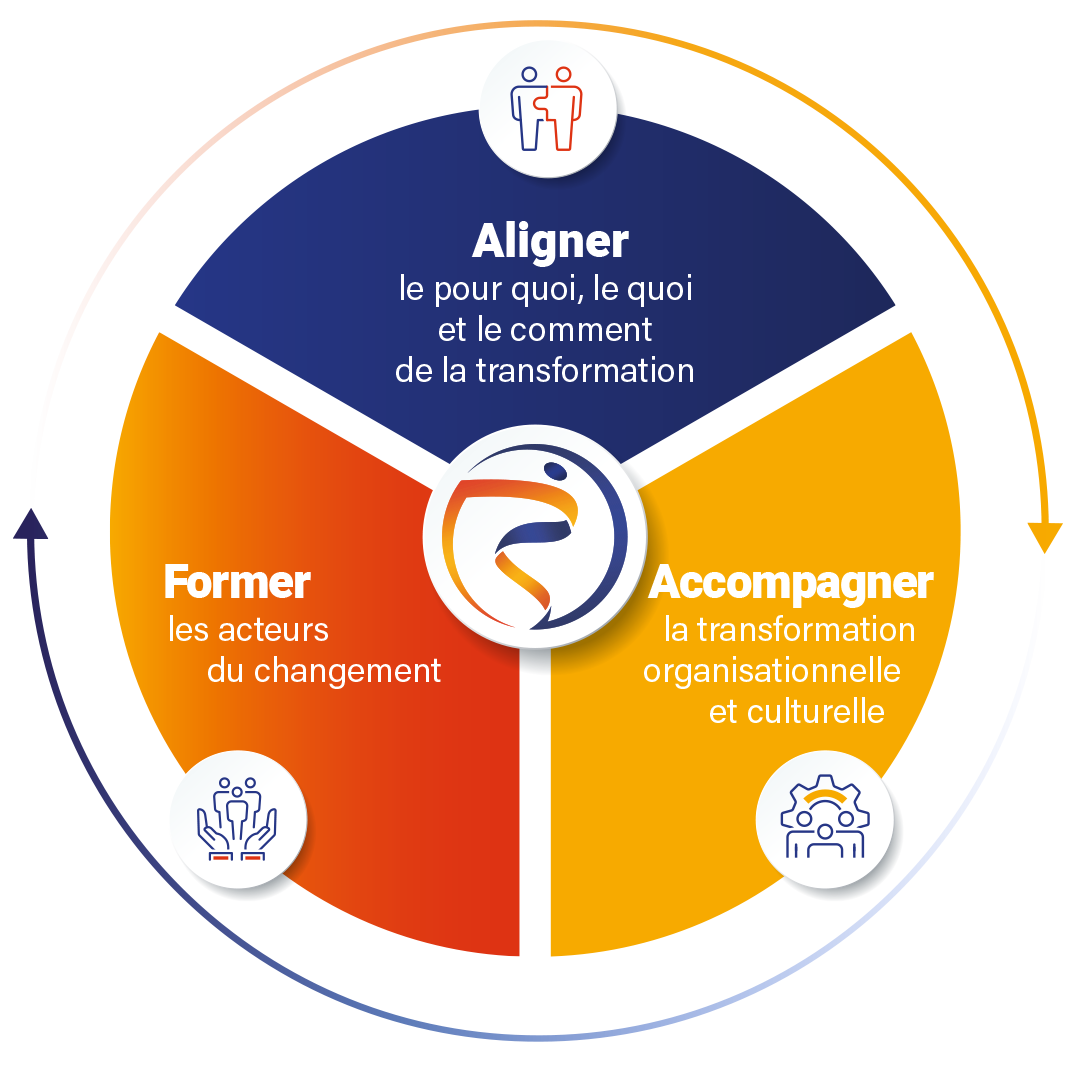 Démarche conduite du changement